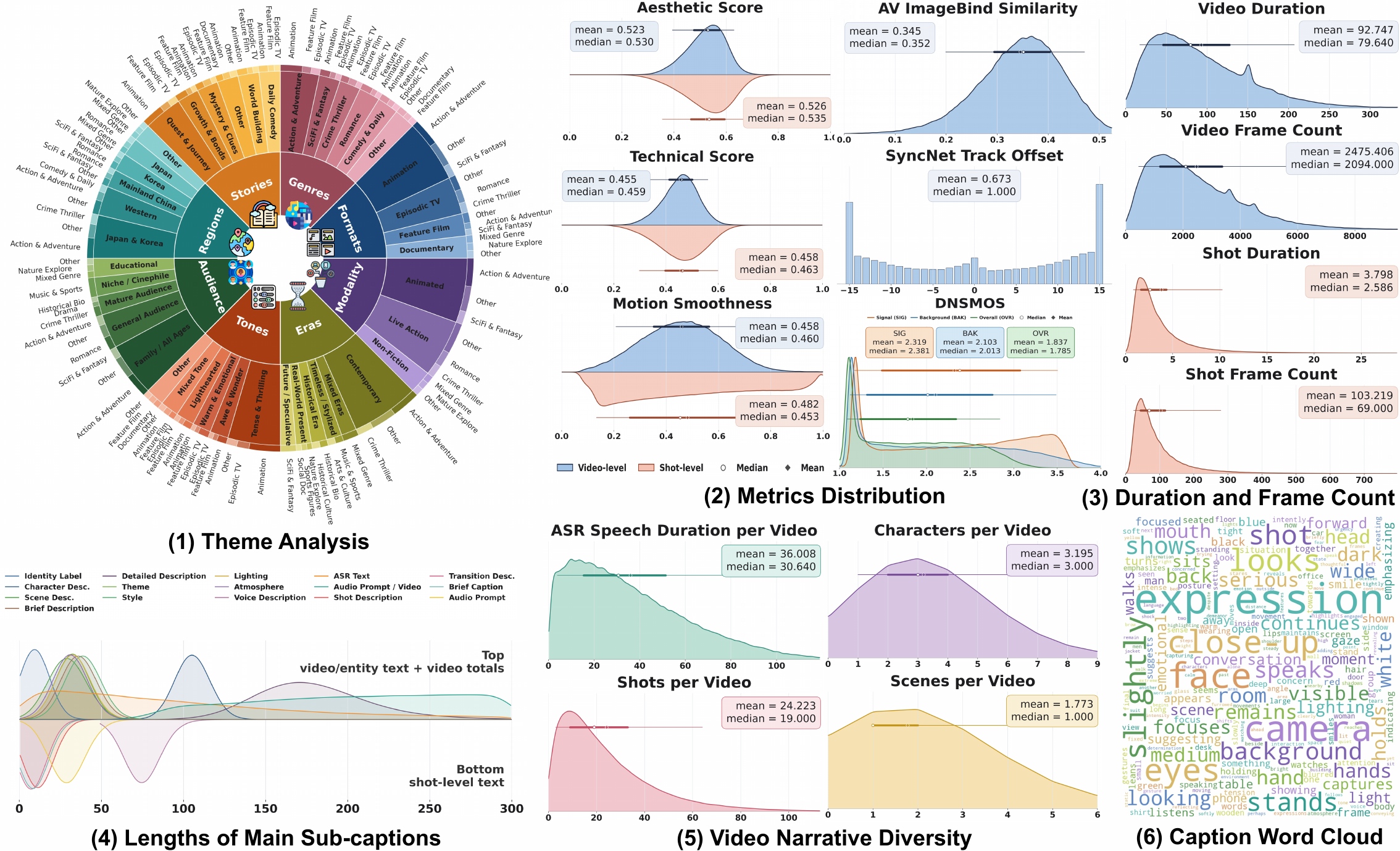 Statistical overview of the CineDance-1M dataset