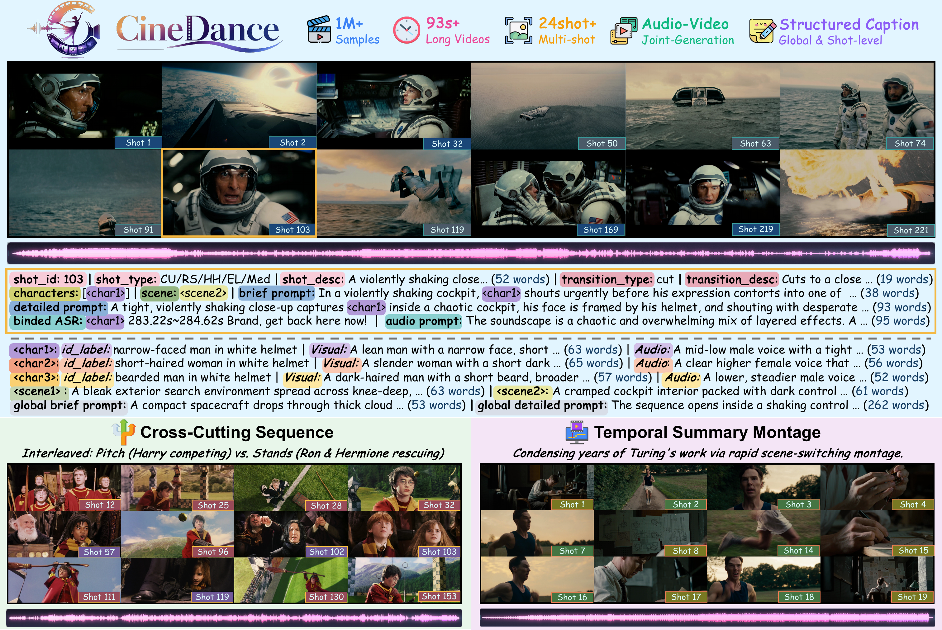 CineDance-1M overview showing long-form multi-shot audio-video sequences and narrative structures
