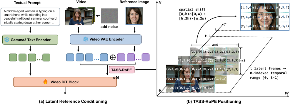 ST-DRC method overview showing the spatial-temporal decoupled reference conditioning framework